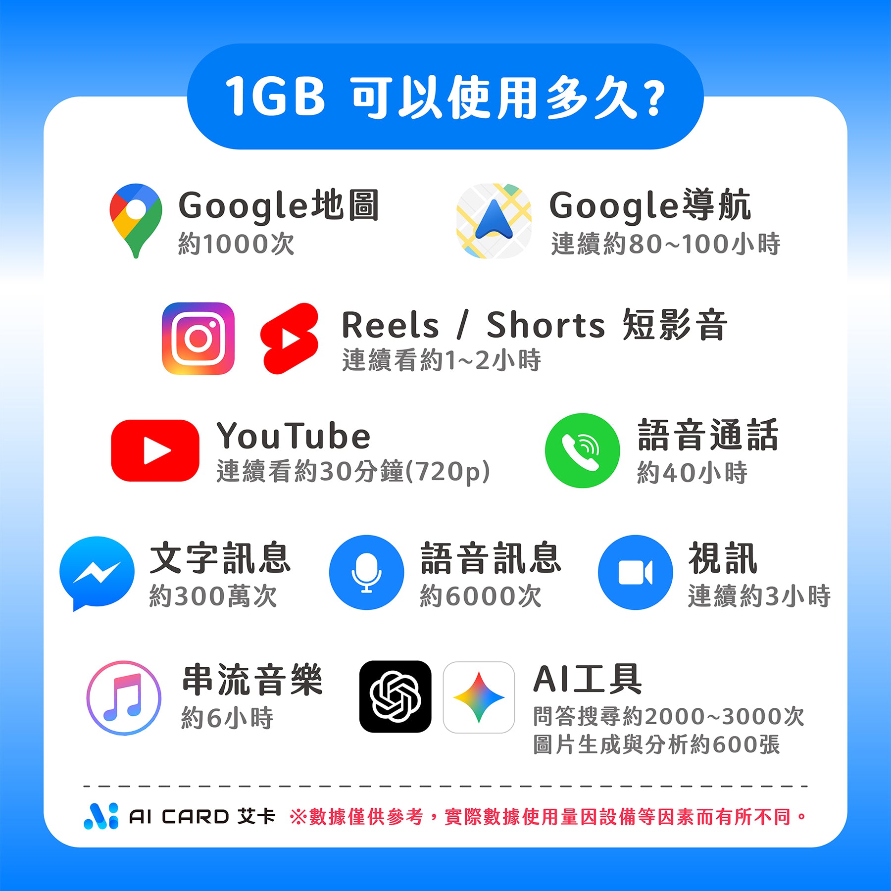 艾卡 1GB 可以使用多少 - AI CARD