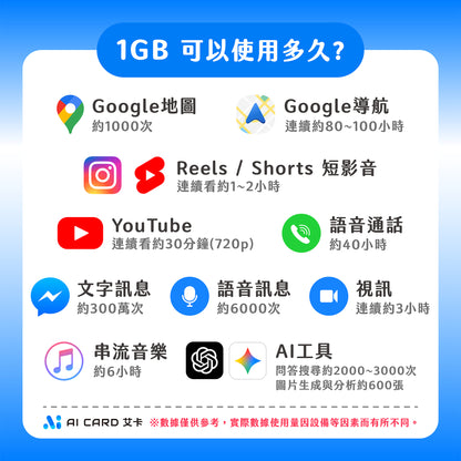 艾卡 1GB 可以使用多少 - AI CARD